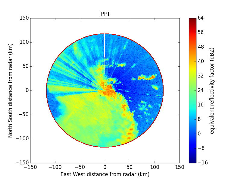 PPI Plot