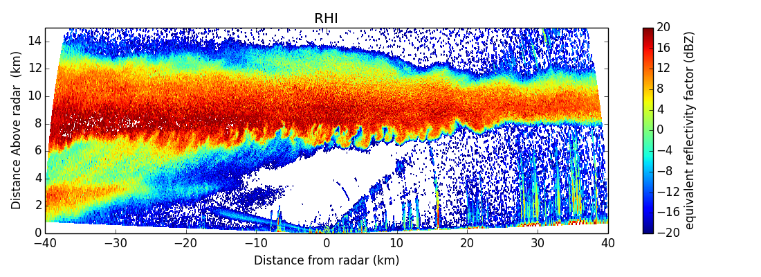 RHI Plot